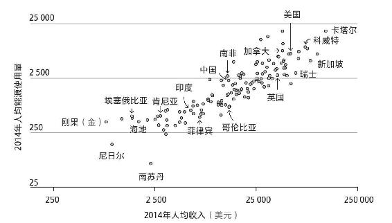 图0-2 人均收入和能源消耗之间存在密切关系